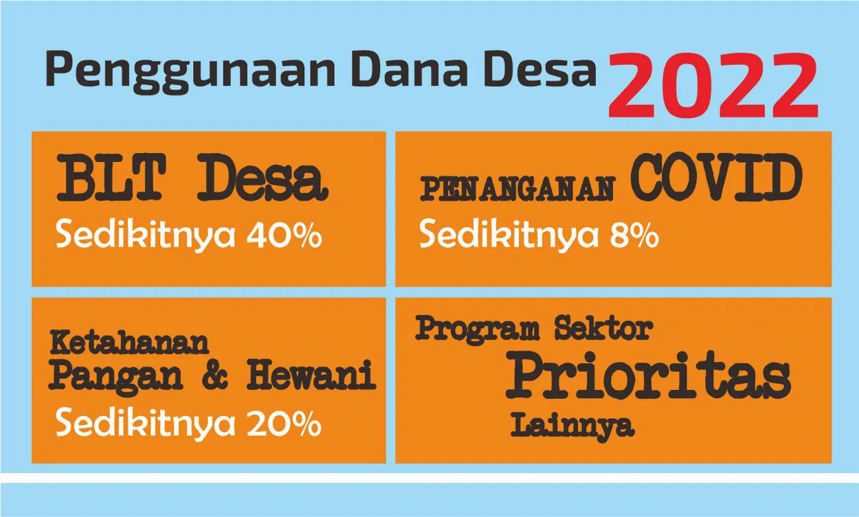 Alokasi Penggunaan Dana Desa Tahun 2022 Minimal 40 Persen untuk BLT DD