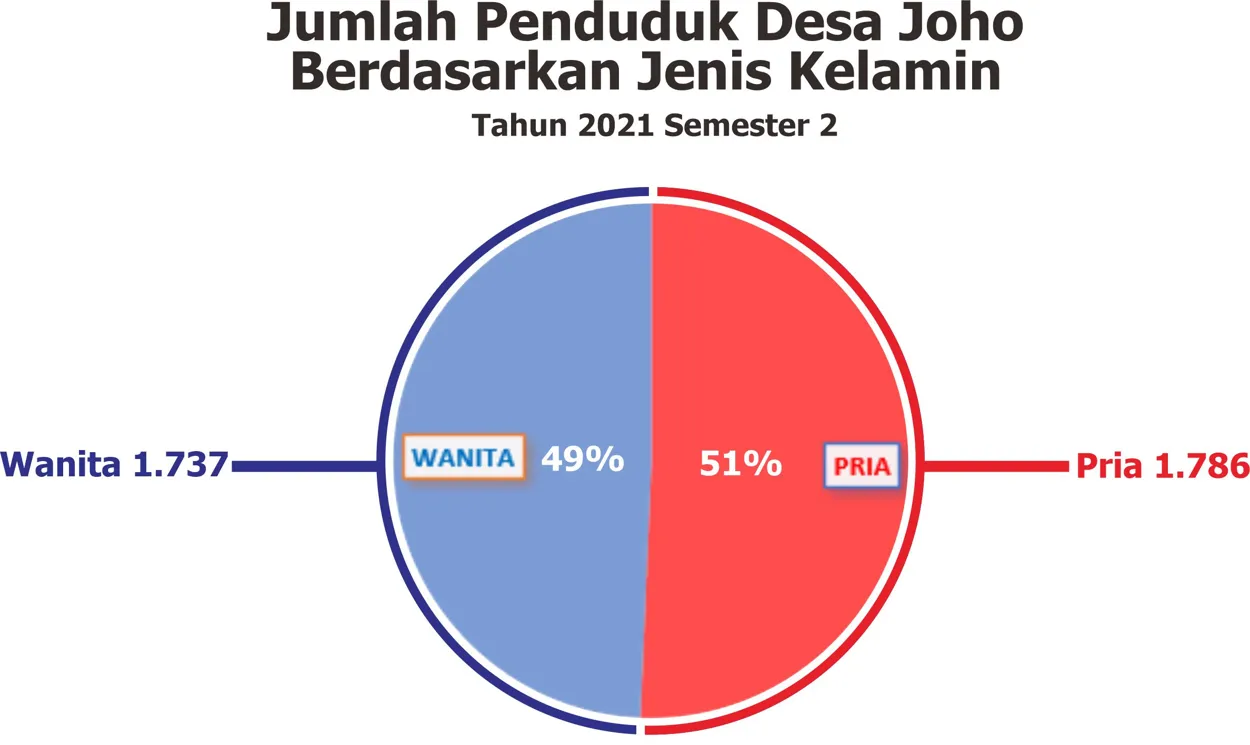 Data Kependudukan Desa Joho Tahun 2021 Semester 2