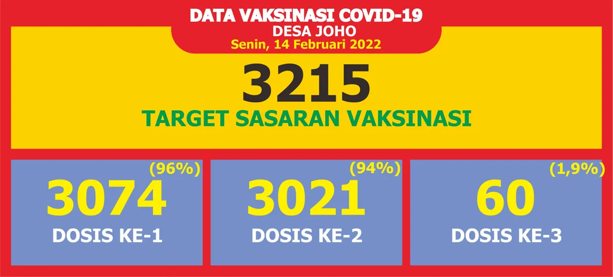 Capaian Vaksinasi masyarakat Desa Joho sudah tervaksin 96%