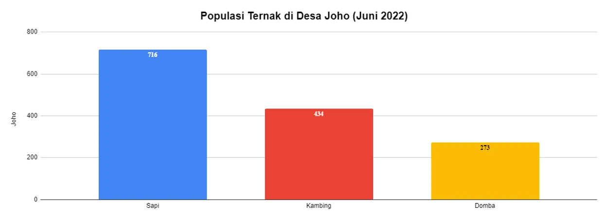 Antisipasi PMK pada hewan ternak, Bhabinkamtibmas lakukan pendataan ternak di Desa Joho.