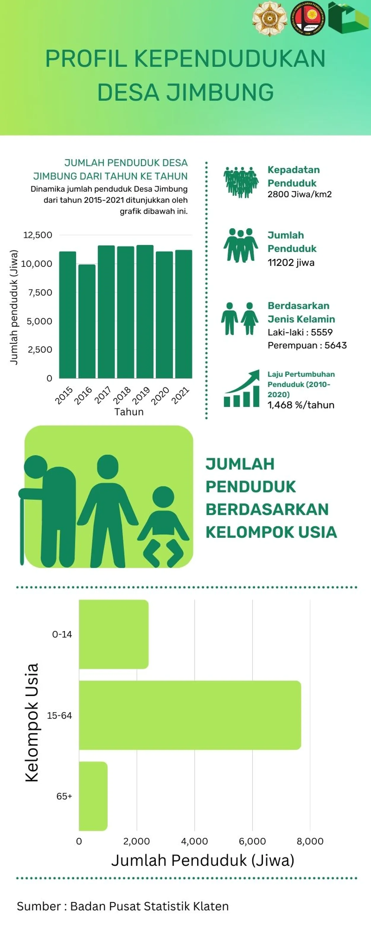 Profil Kependudukan Desa Jimbung