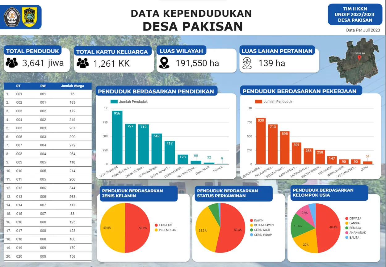 Visualisasi Data Kependudukan Desa Pakisan