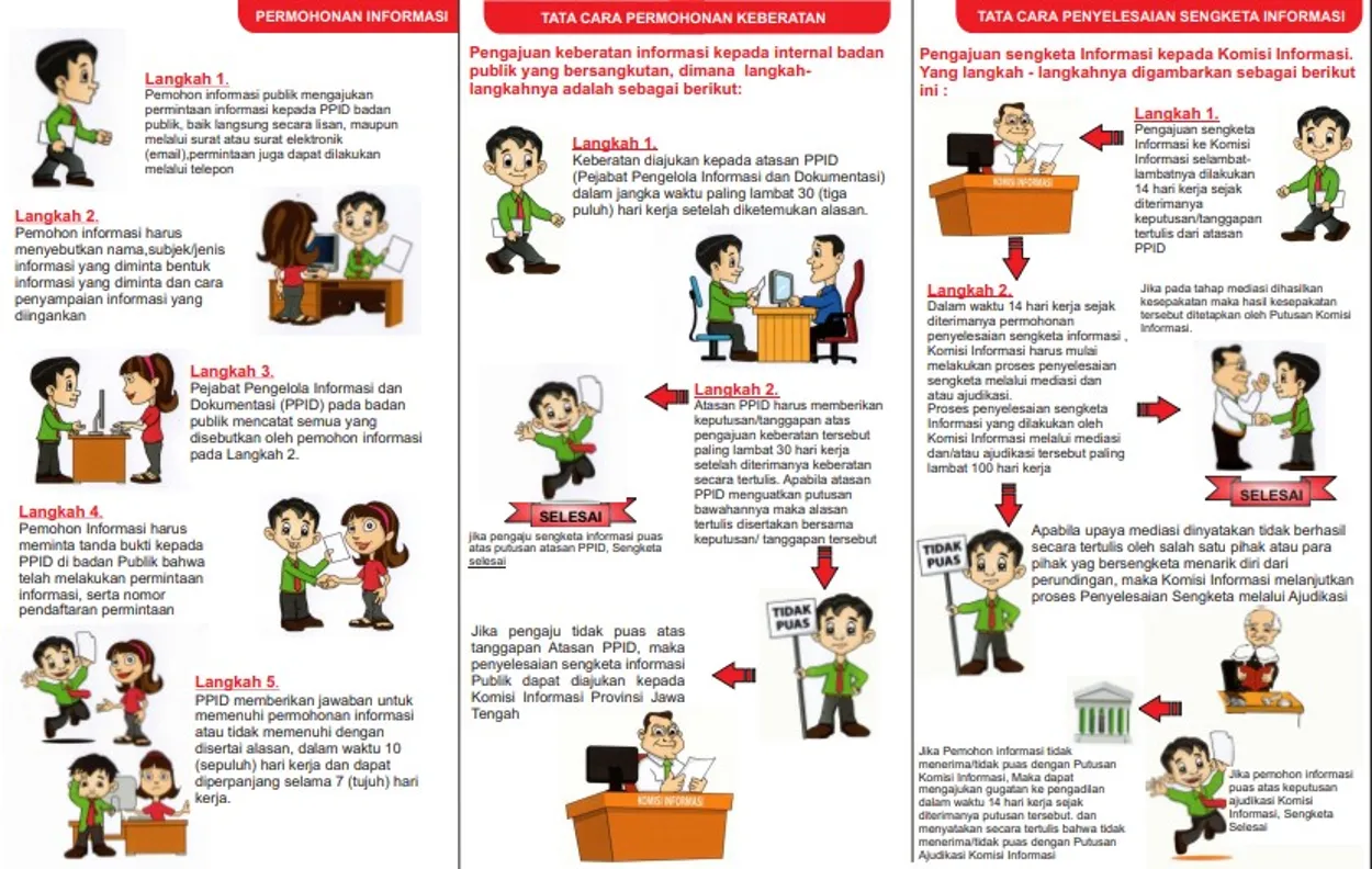 HAK DAN TATA CARA MEMEPEROLEH INFORMASI PUBLIK