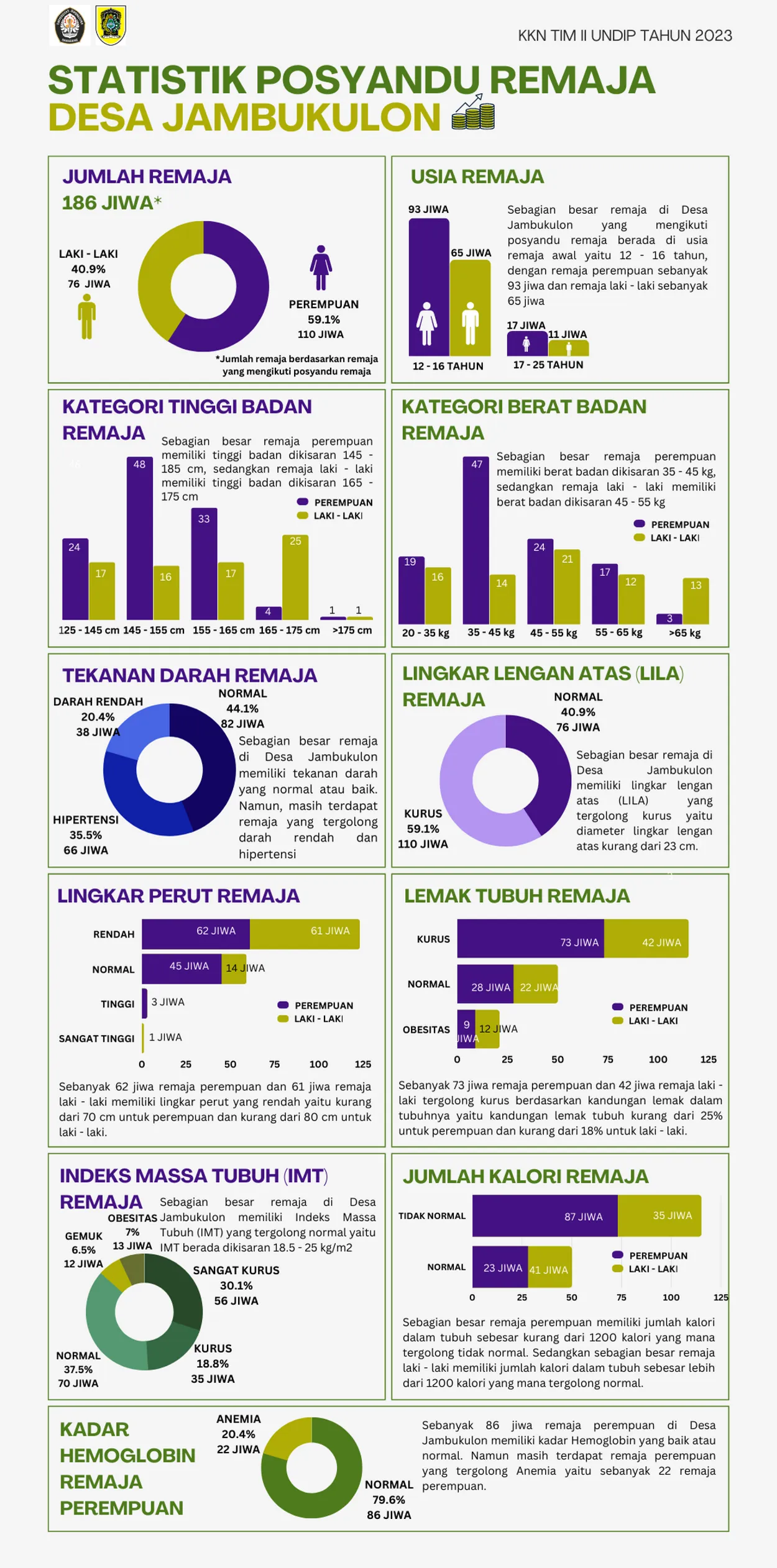 Inilah Kondisi Kesehatan Remaja Desa Jambu Kulon berdasarkan Infografis Statistik Posyandu Remaja